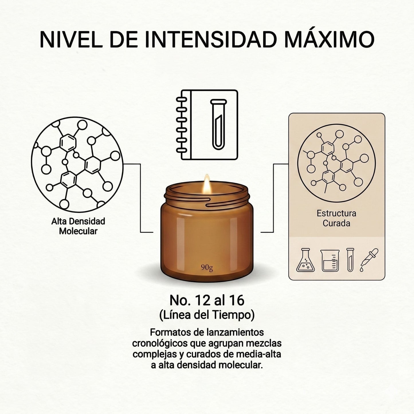 Infografía de PRESENTE Taller Artesanal sobre la alta densidad molecular y estructura curada de la vela aromática.