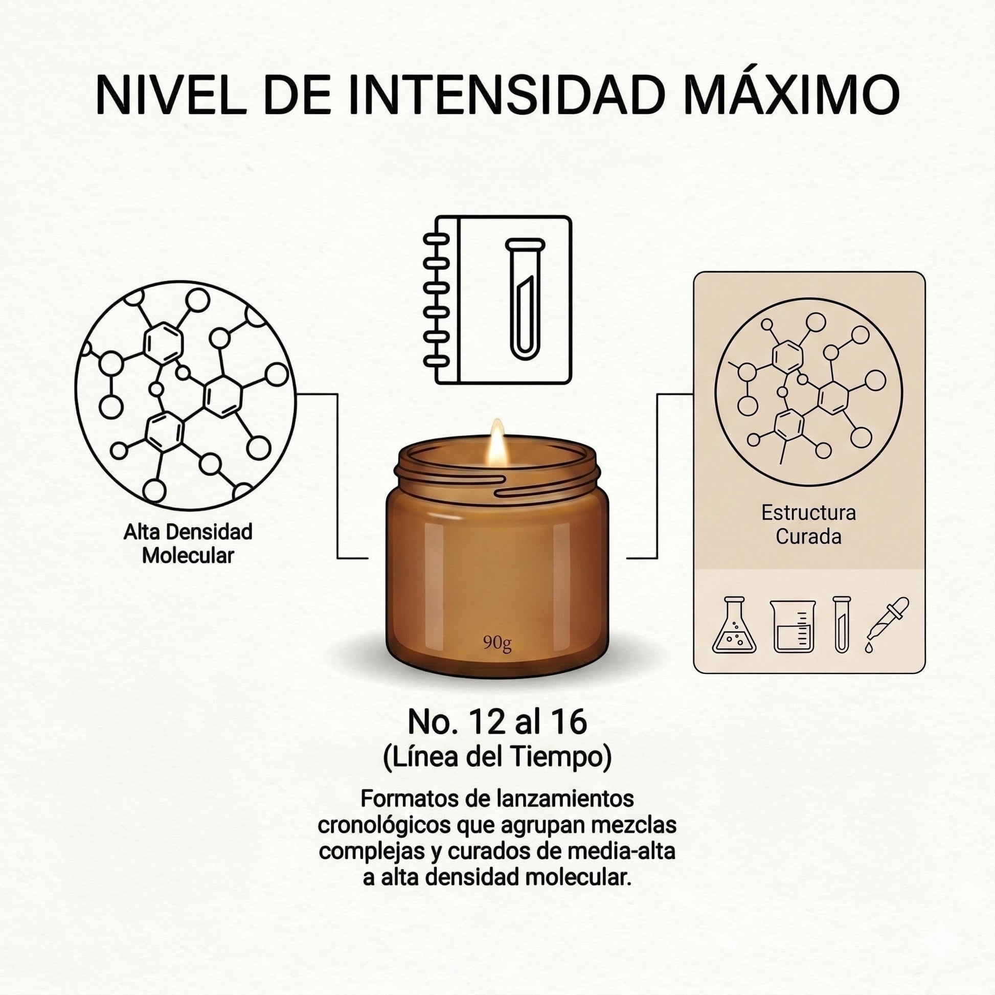 Infografía de PRESENTE Taller Artesanal sobre la alta densidad molecular y estructura curada de la vela aromática.
