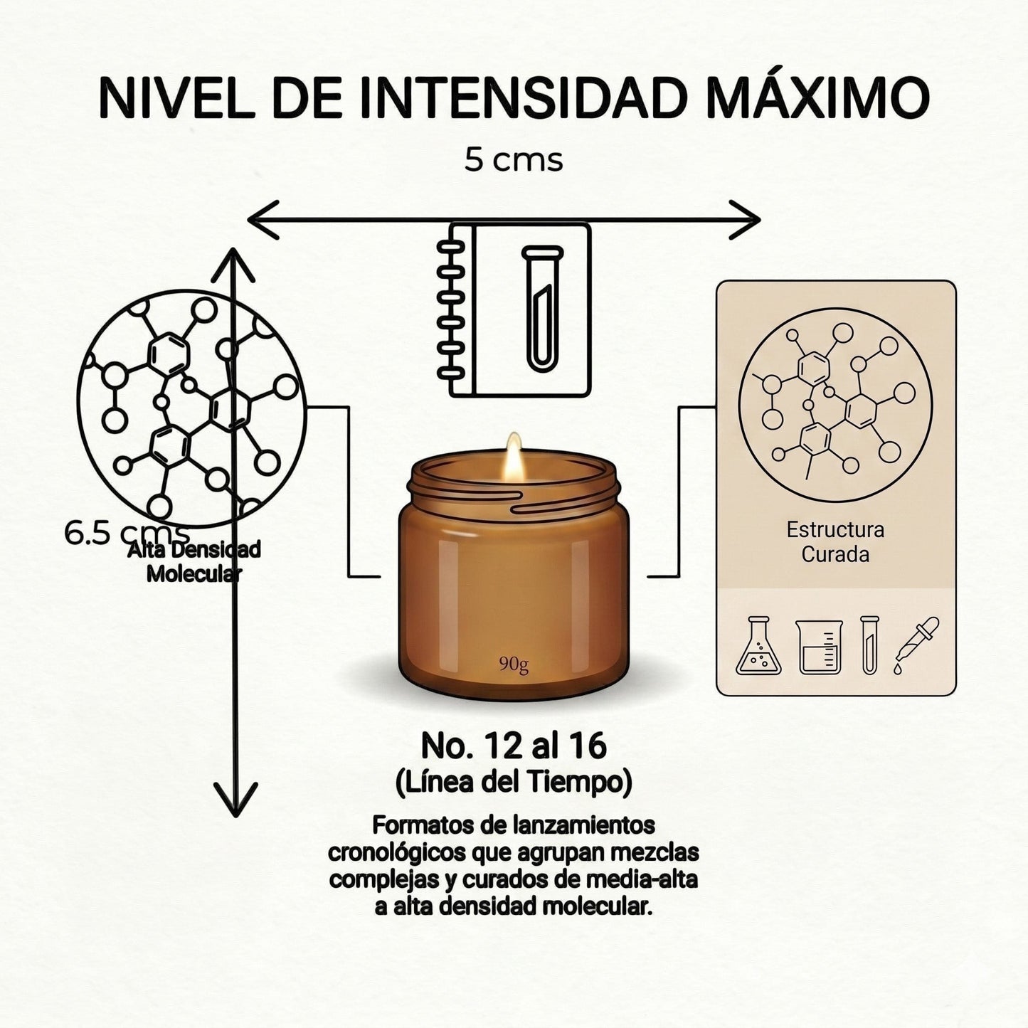 Infografía de PRESENTE Taller Artesanal sobre la vela Humo & Grano No. 16, mostrando su estructura molecular y densidad.