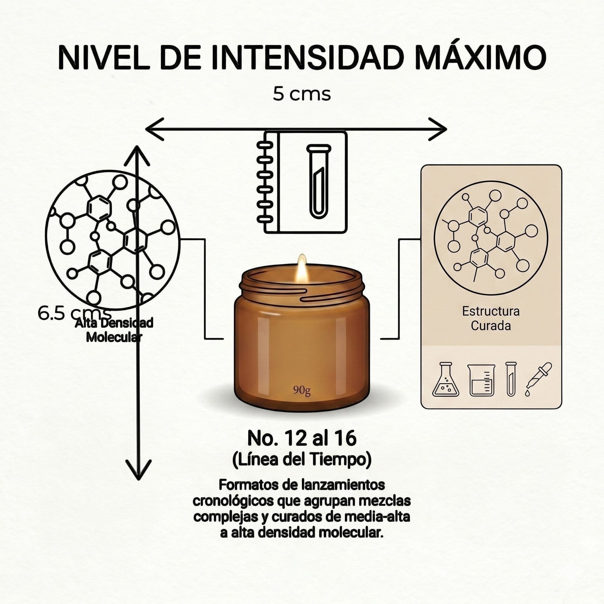 Infografía de PRESENTE Taller Artesanal sobre la vela Humo & Grano No. 16, mostrando su estructura molecular y densidad.